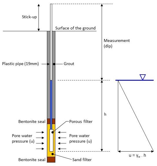 piezometer pasir - ITG Indonesia
